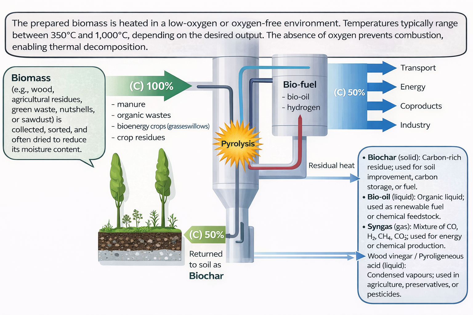 Biochar